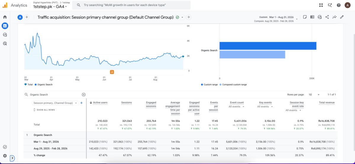 1st Step organic revenue in GA4