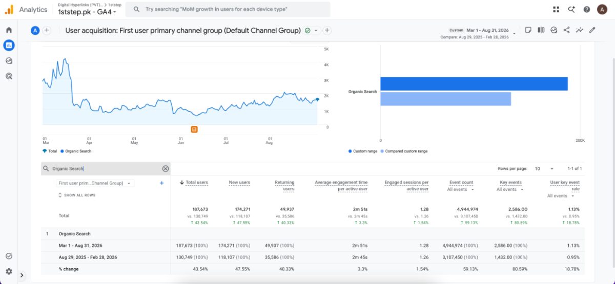 1st Step organic traffic in GA4