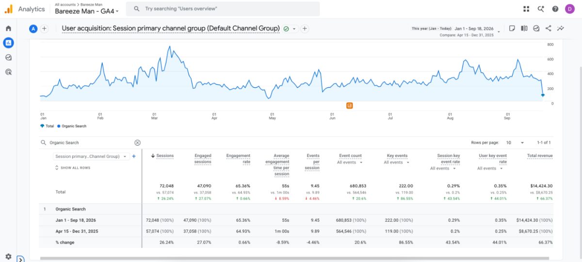 Bareeze Man organic revenue in GA4