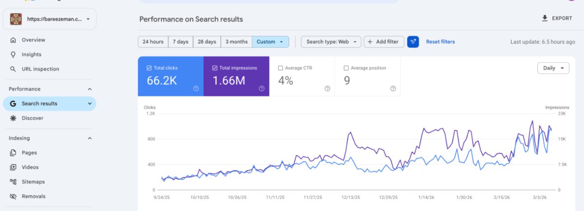 Bareeze Man Search Console performance