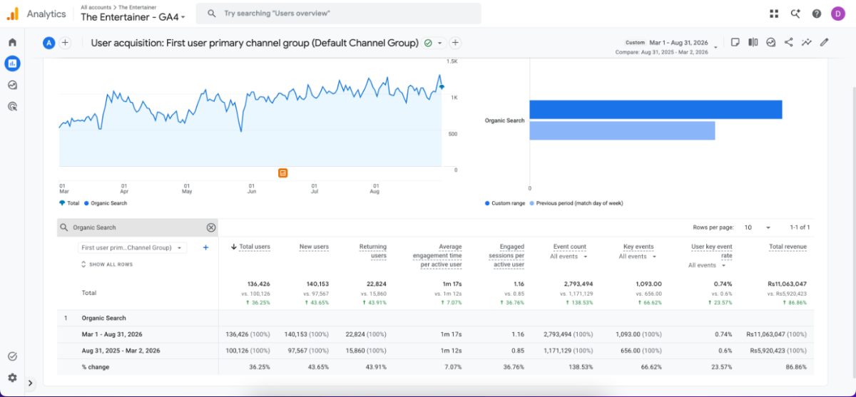 The Entertainer organic revenue in GA4